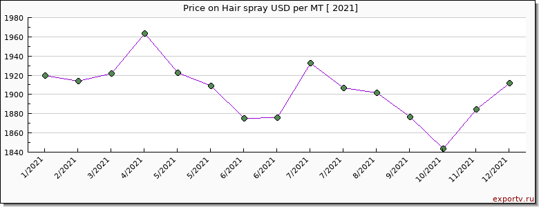 Hair spray price per year
