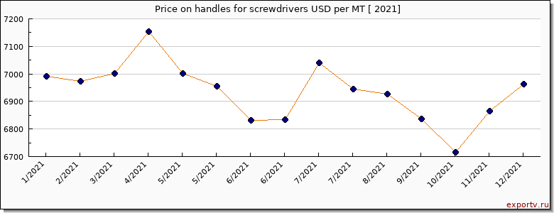 handles for screwdrivers price per year