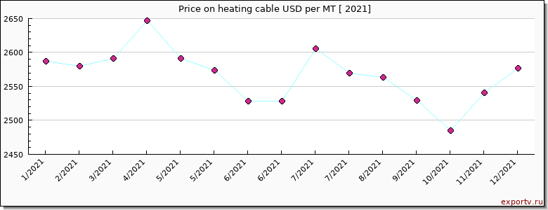 heating cable price per year