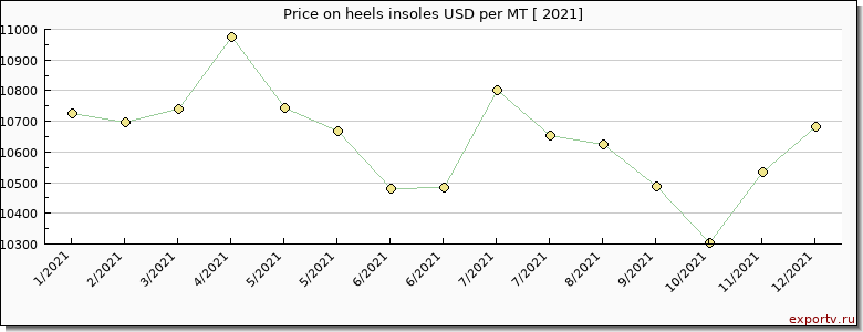 heels insoles price per year