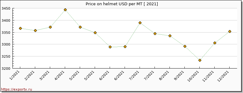 helmet price per year