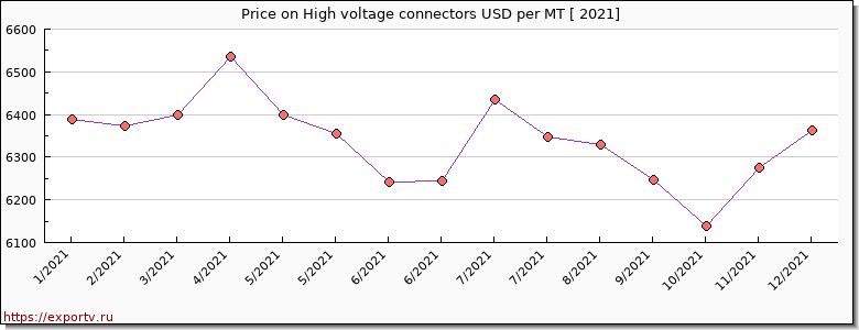 High voltage connectors price per year