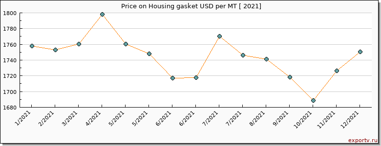 Housing gasket price per year