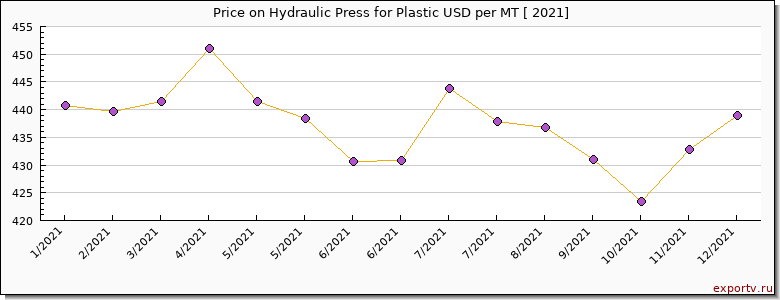 Hydraulic Press for Plastic price per year