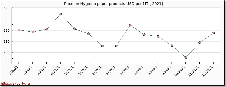 Hygiene paper products price per year