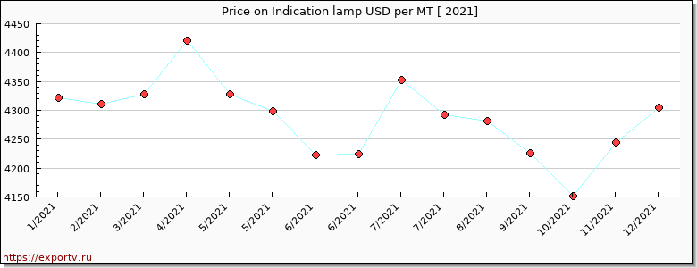 Indication lamp price per year