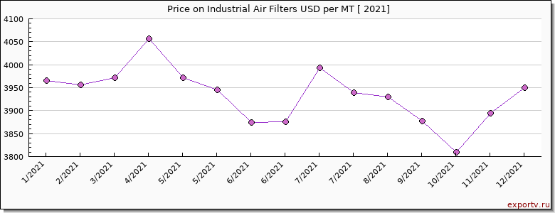 Industrial Air Filters price per year