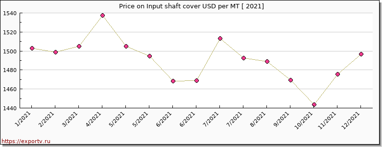 Input shaft cover price per year