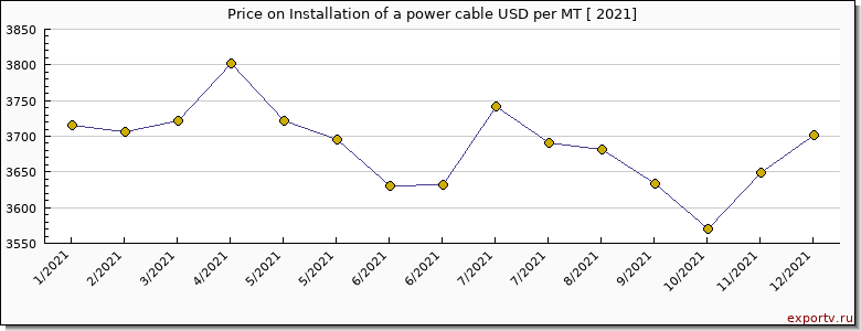 Installation of a power cable price per year