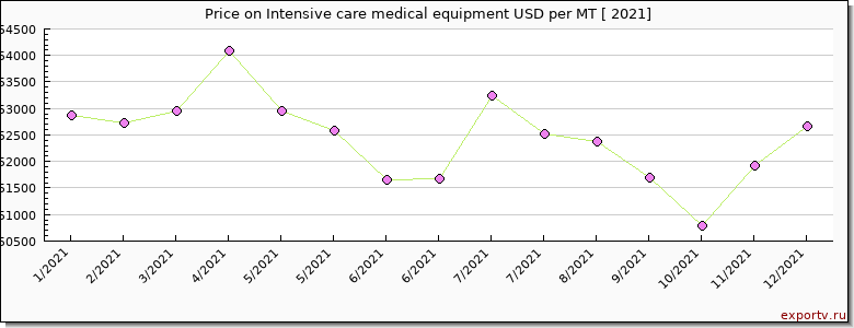 Intensive care medical equipment price per year
