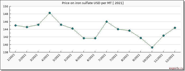 iron sulfate price per year