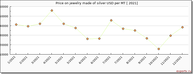 jewelry made of silver price per year