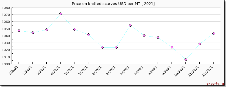 knitted scarves price per year