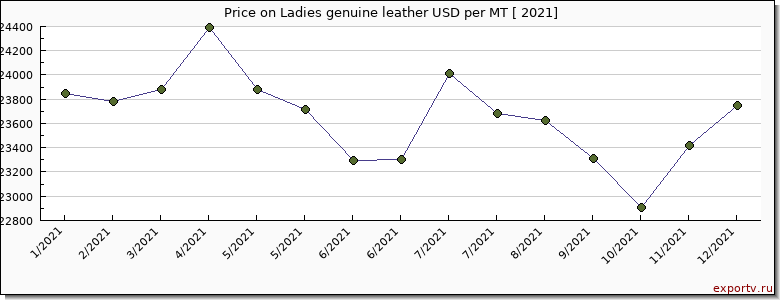 Ladies genuine leather price per year