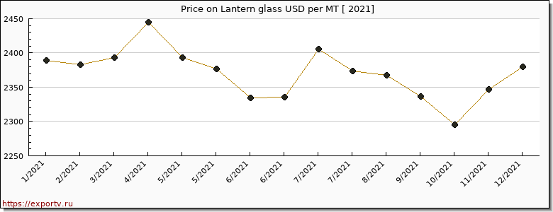 Lantern glass price per year