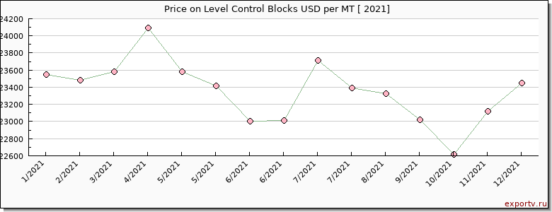 Level Control Blocks price per year