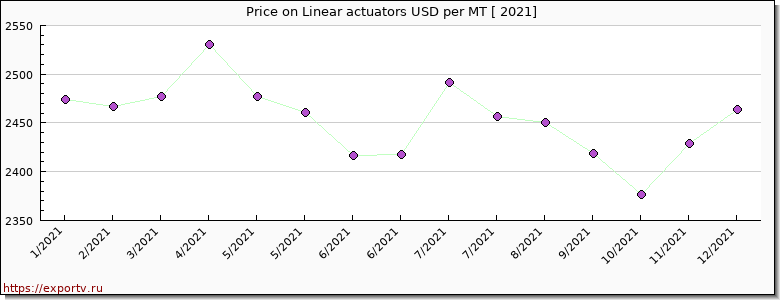 Linear actuators price per year
