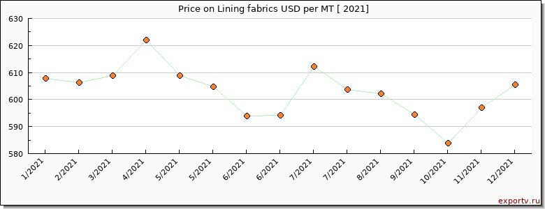 Lining fabrics price per year