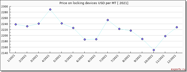 locking devices price per year