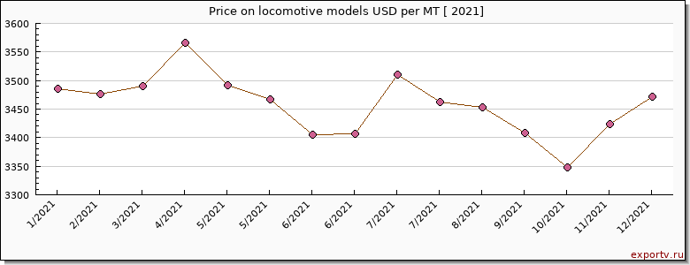 locomotive models price per year