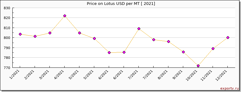 Lotus price per year