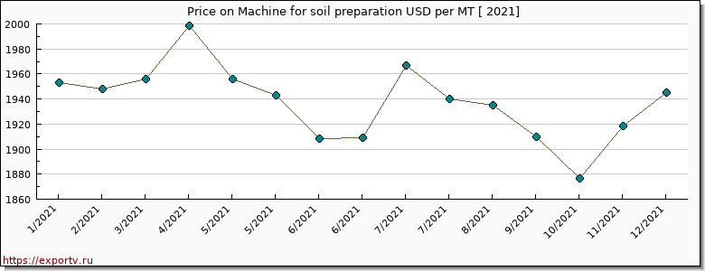 Machine for soil preparation price per year