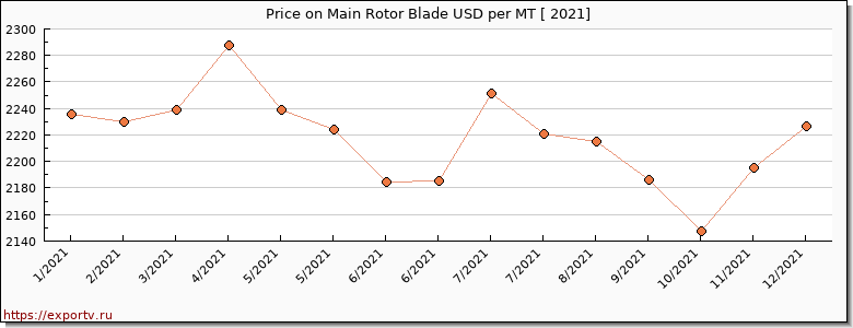 Main Rotor Blade price per year