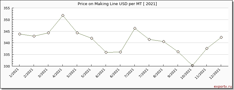 Making Line price per year