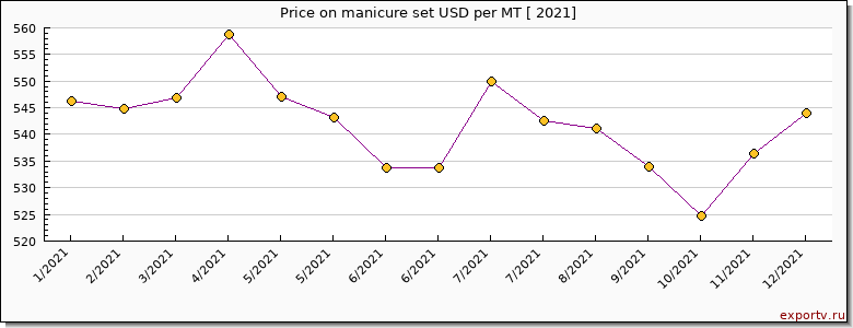 manicure set price per year