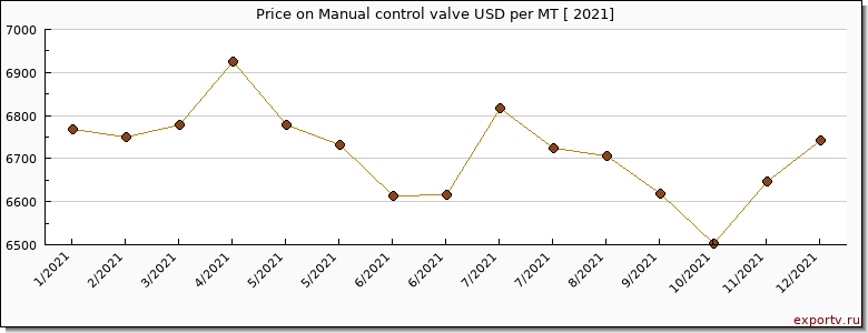 Manual control valve price per year
