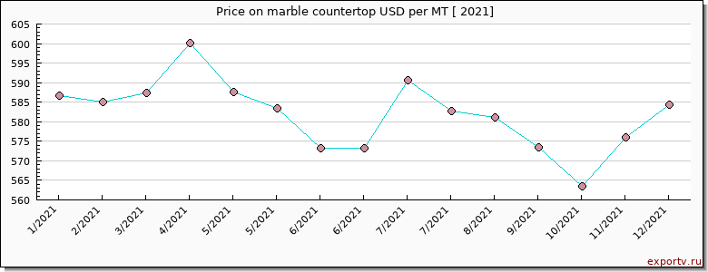 marble countertop price per year