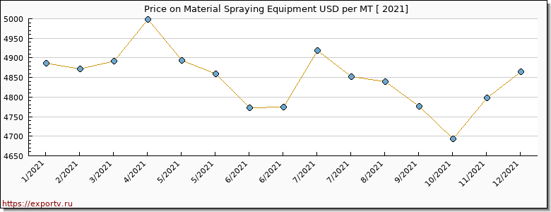 Material Spraying Equipment price per year
