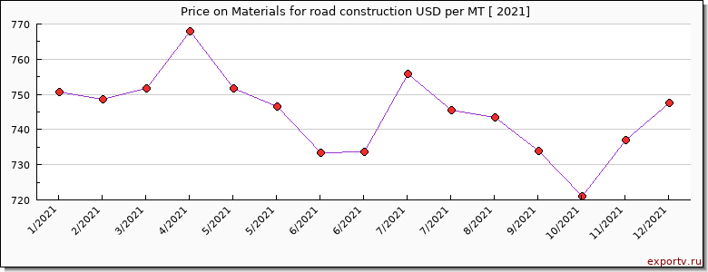 Materials for road construction price per year