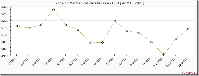 Mechanical circular saws price per year