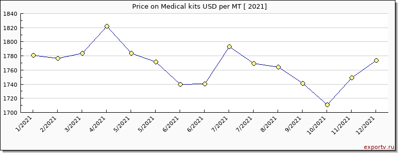 Medical kits price per year