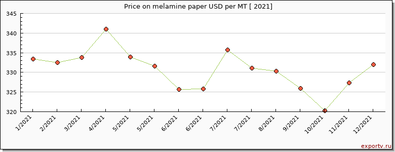 melamine paper price per year