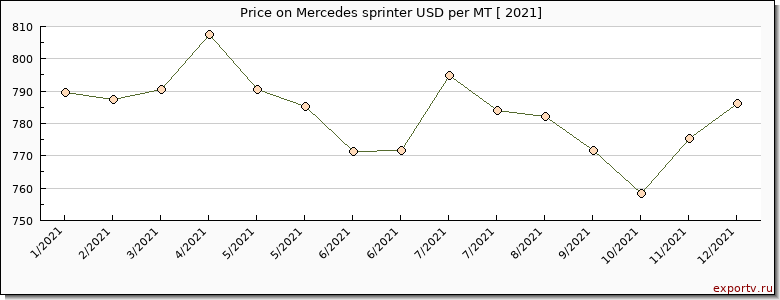 Mercedes sprinter price per year