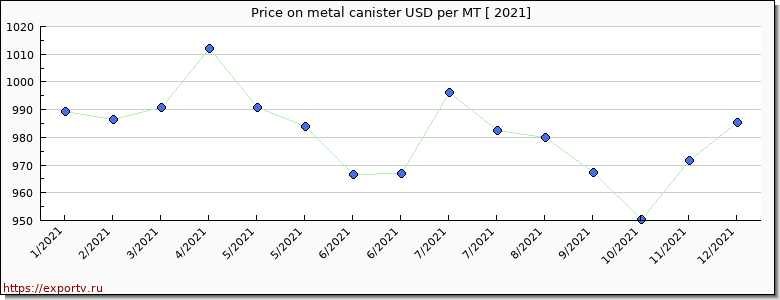 metal canister price per year