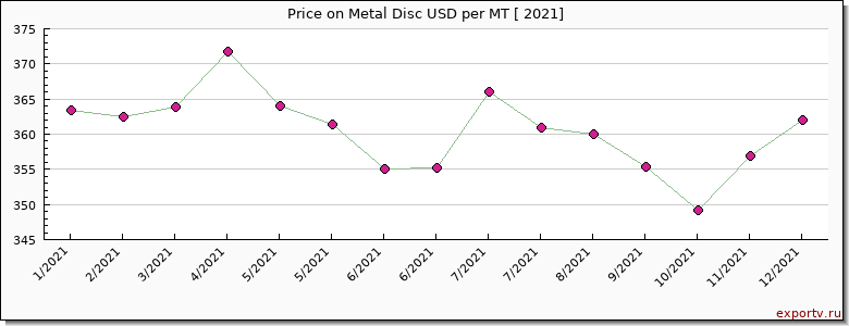 Metal Disc price per year