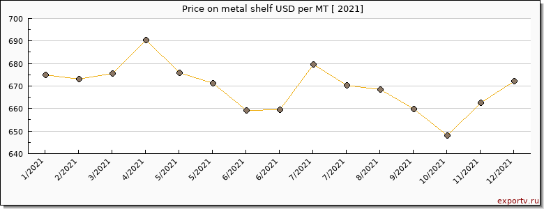 metal shelf price per year