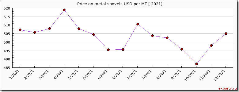 metal shovels price per year