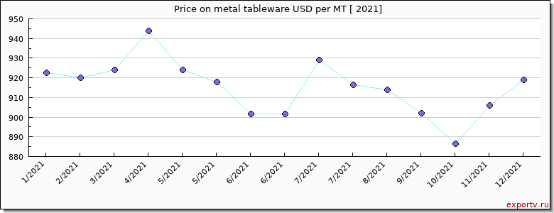 metal tableware price per year