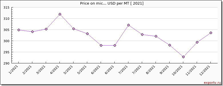 mic... price per year