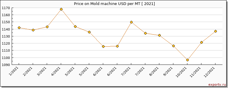 Mold machine price per year