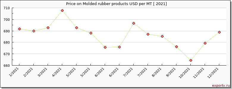Molded rubber products price per year