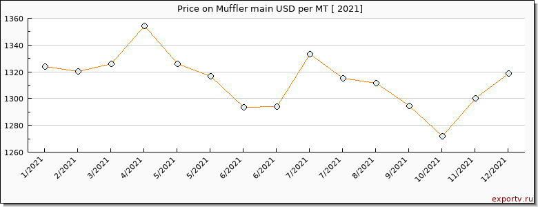 Muffler main price per year