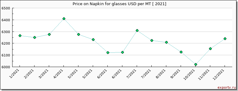 Napkin for glasses price per year