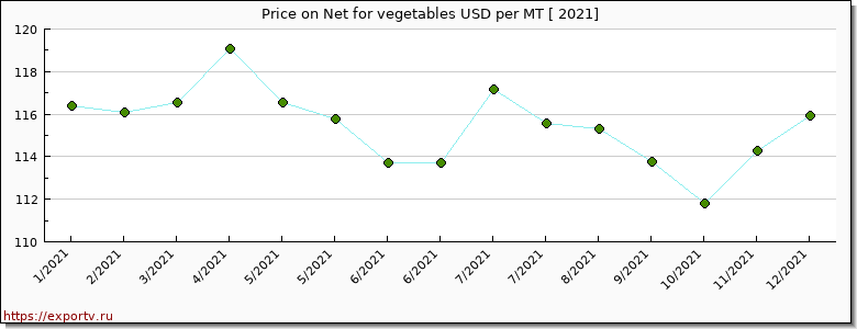 Net for vegetables price per year