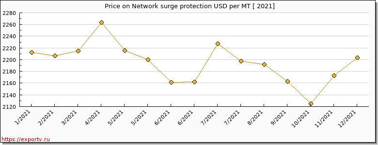 Network surge protection price per year
