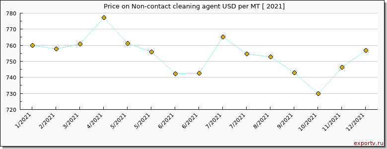 Non-contact cleaning agent price per year